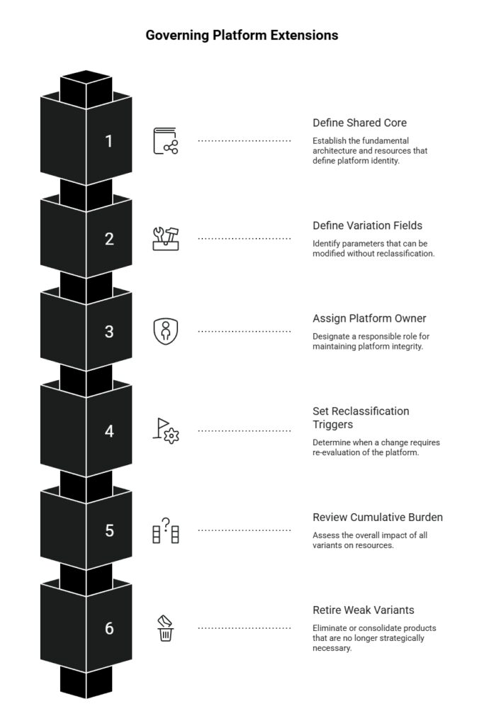 Platform extension governance diagram showing six controls: shared core, variation fields, ownership, reclassification triggers, cumulative burden review, and variant retirement.