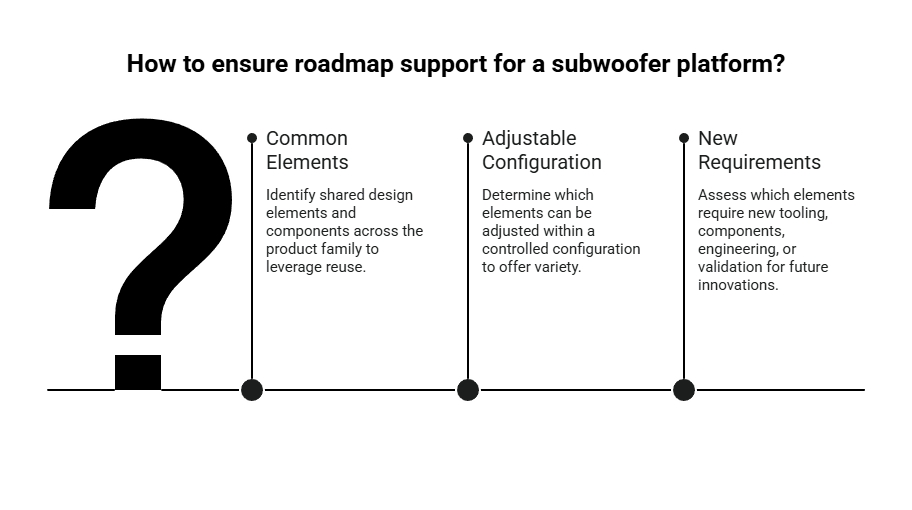 Subwoofer platform roadmap diagram showing common elements, adjustable configurations, and new requirements needed to balance reuse with future innovation.