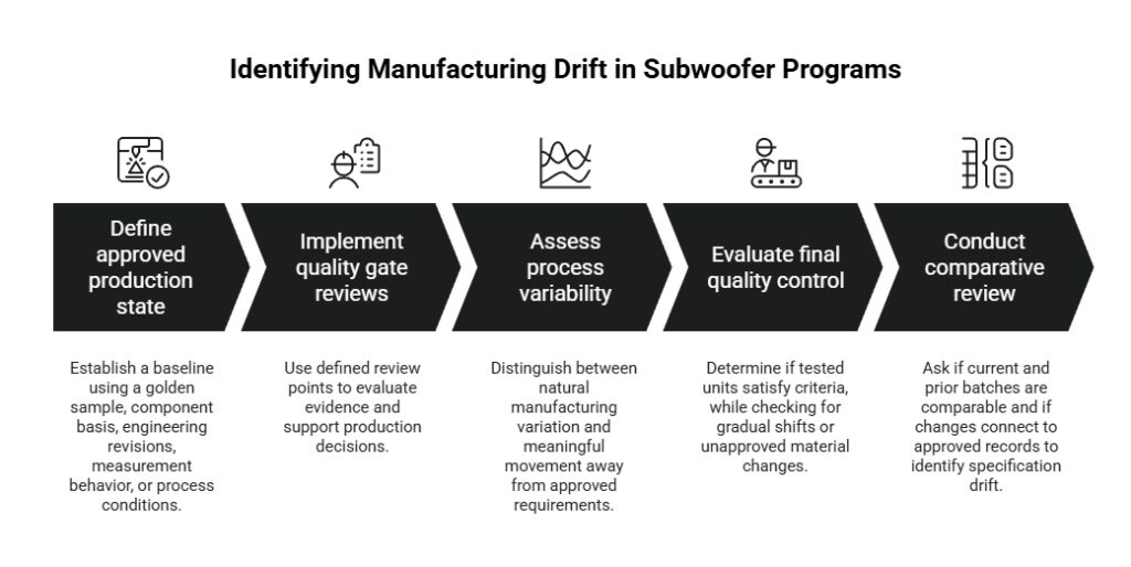 Manufacturing drift diagram showing five controls for subwoofer programs: define the approved state, review quality gates, assess variability, verify final QC, and compare batches.