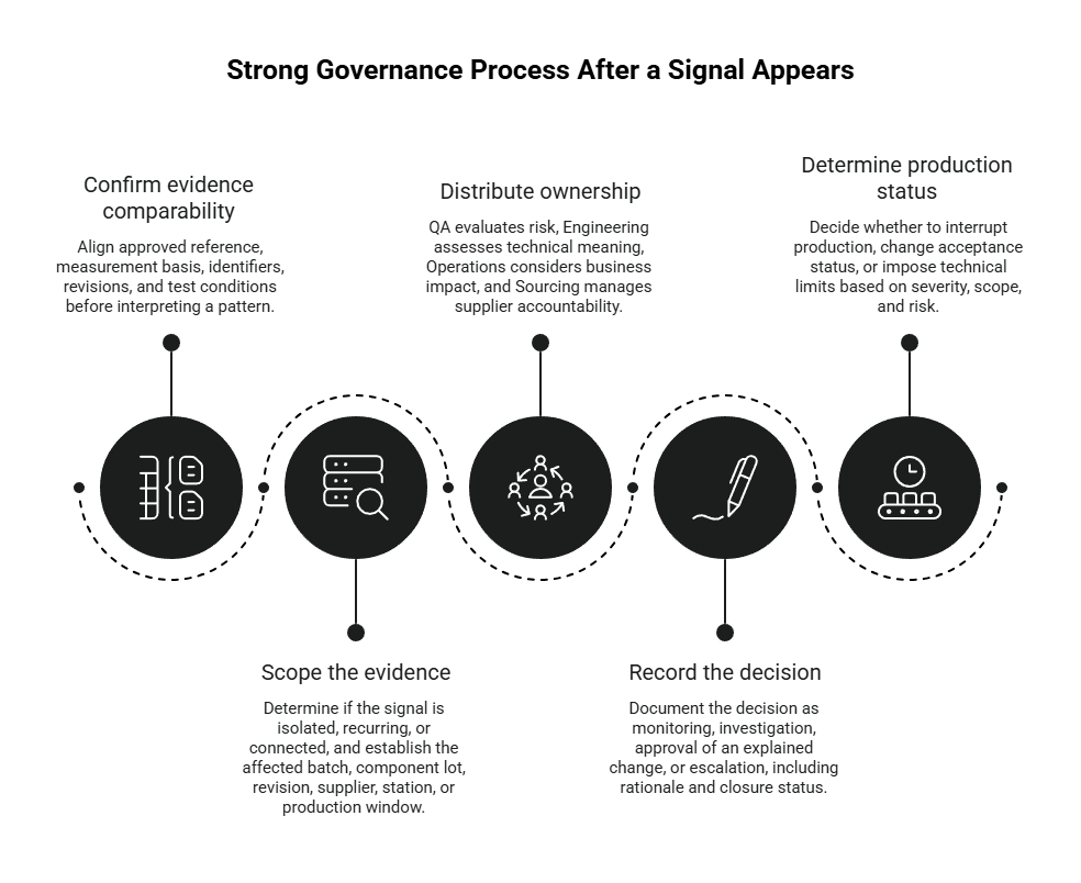 Governance process diagram showing five steps after a quality signal appears: confirm comparability, scope evidence, assign ownership, record decisions, and set production status.