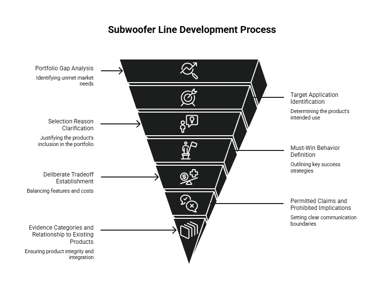 Subwoofer line development funnel showing portfolio gap analysis, application selection, trade-offs, must-win behavior, communication boundaries, and evidence categories.