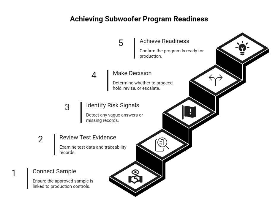 Subwoofer program readiness staircase showing five steps from connecting samples and reviewing test evidence to risk checks, decisions, and production readiness.