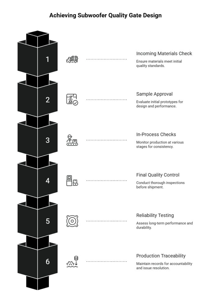 Subwoofer quality gate design diagram showing six validation stages, from incoming materials and sample approval to reliability testing and traceability.