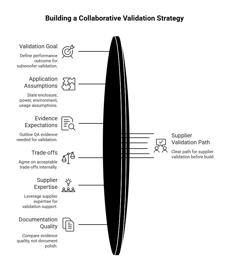 Diagram showing a collaborative subwoofer validation strategy, linking goals, assumptions, evidence, trade-offs, expertise, and documentation to supplier validation.