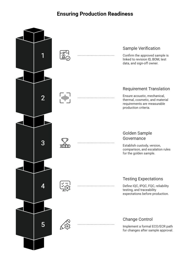 Production readiness diagram showing five approval controls: sample verification, requirement translation, golden sample governance, testing expectations, and change control.