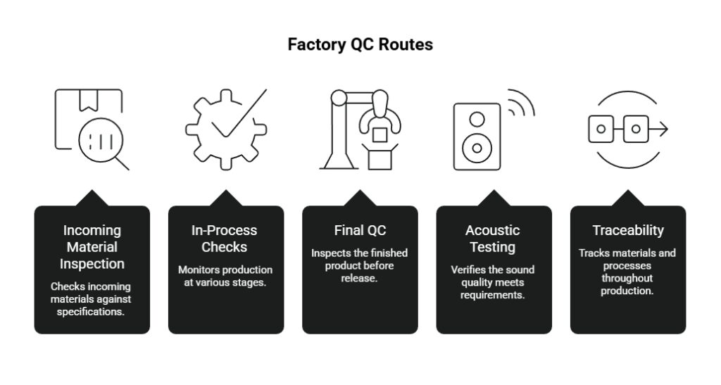 Factory QC routes diagram showing incoming material inspection, in-process checks, final QC, acoustic testing, and traceability as linked production controls.