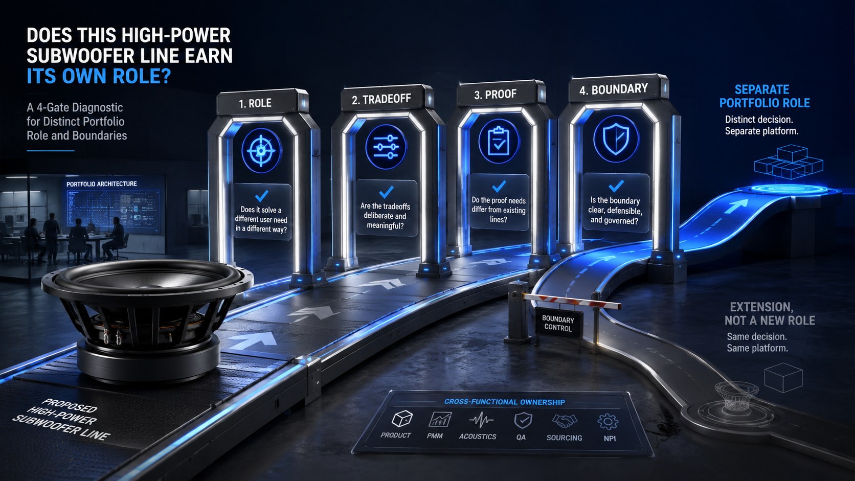 Stylized subwoofer line passes four decision gates, splitting into separate portfolio role and extension paths.
