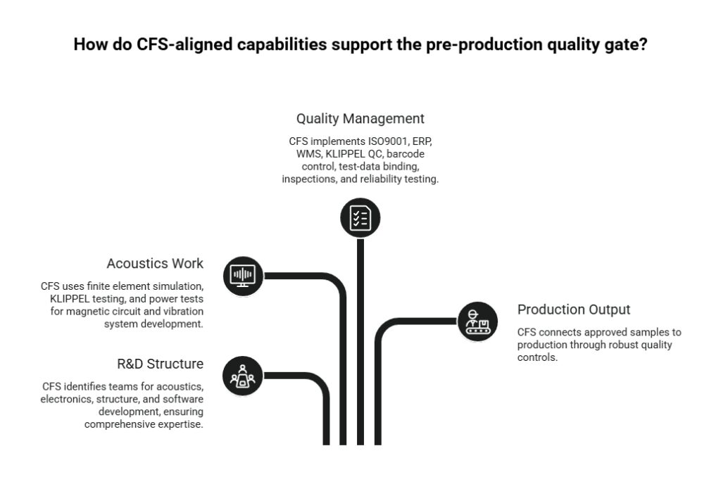 Diagram showing how CFS-aligned capabilities support a pre-production quality gate through acoustics work, R&D structure, quality management, and production output.