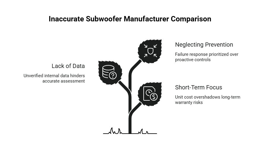 Diagram showing inaccurate subwoofer manufacturer comparison risks, including lack of data, weak prevention, and short-term cost focus over warranty risk.