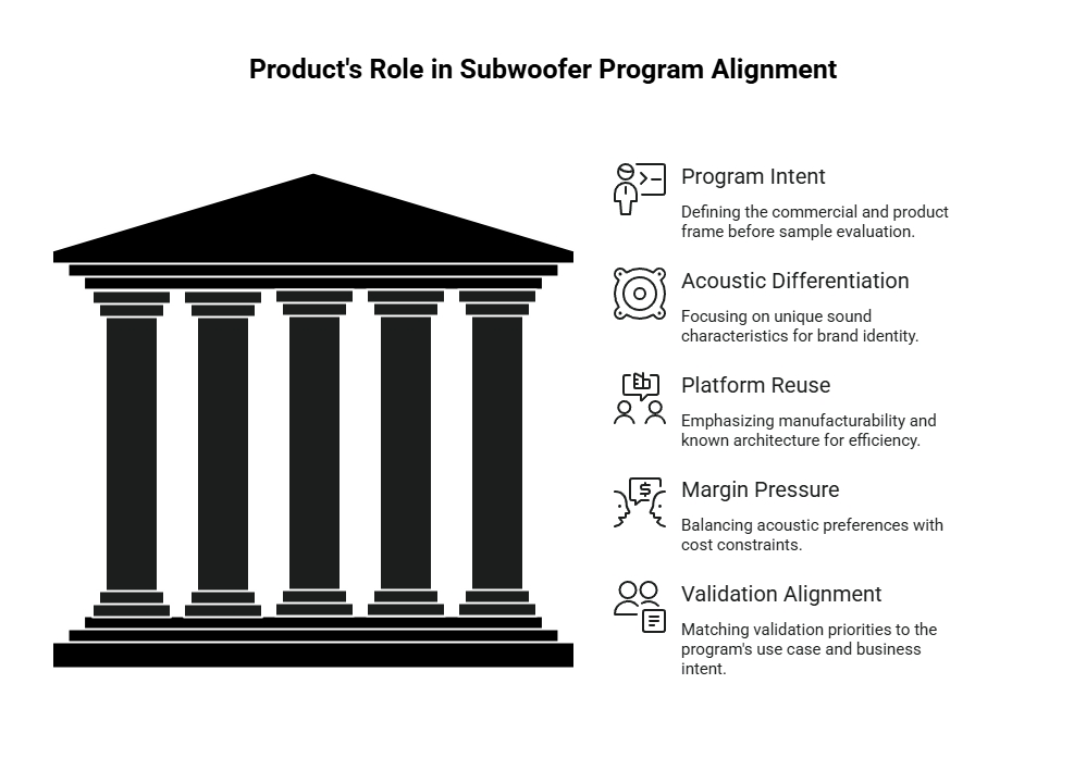 Product role diagram showing subwoofer program alignment through program intent, acoustic differentiation, platform reuse, margin pressure, and validation fit.