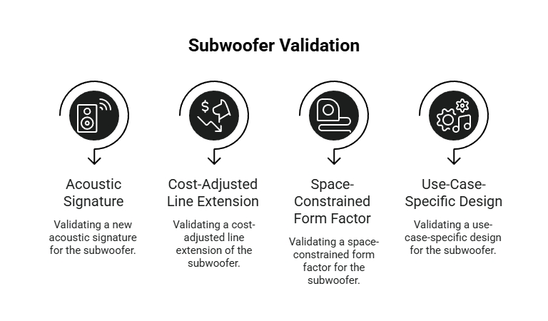 Subwoofer validation diagram showing four program paths: acoustic signature, cost-adjusted line extension, space-constrained form factor, and use-case design.