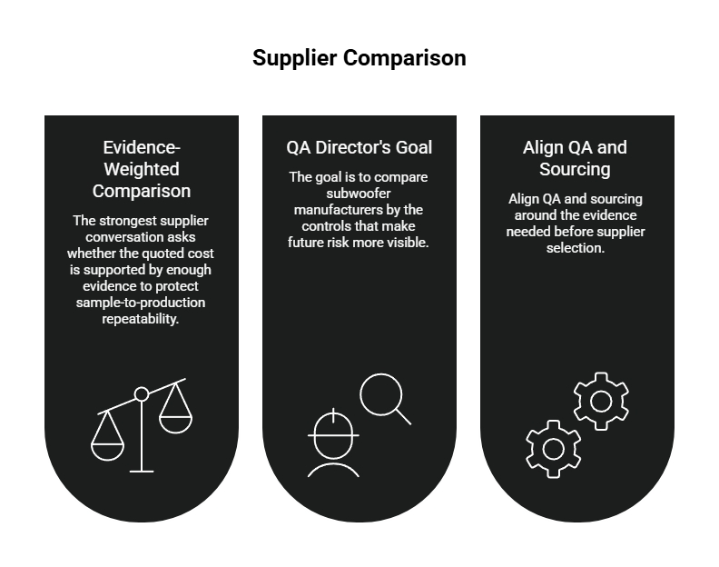 Supplier comparison diagram showing evidence-weighted review, QA director goals, and QA-sourcing alignment as key controls for better supplier selection.