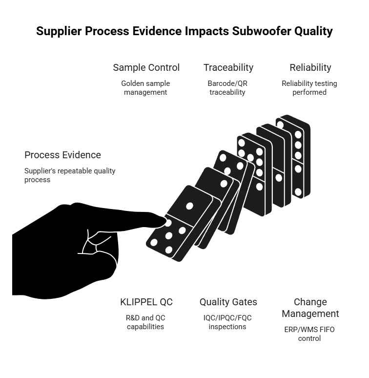 Diagram showing how supplier process evidence affects subwoofer quality through sample control, traceability, reliability, KLIPPEL QC, quality gates, and change management.